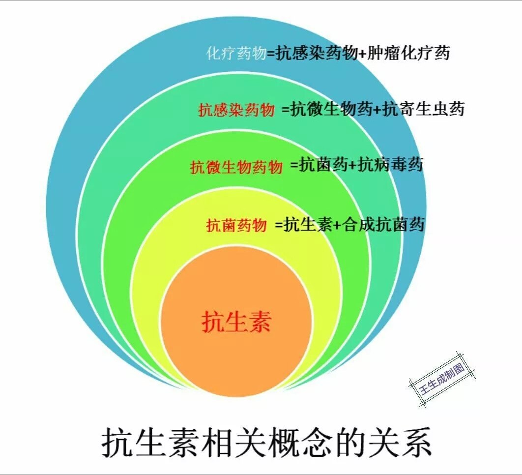 抗微生物药物的含义较抗感染药物略窄,主要包括抗菌药物和抗病毒药物