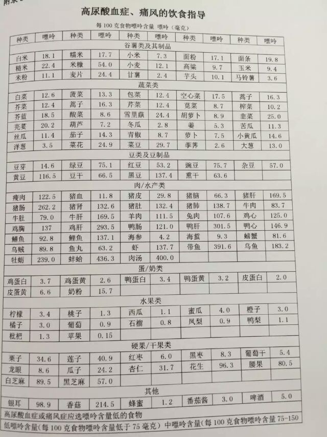 痛风患者饮食,看看哪些食物嘌呤高,要少吃