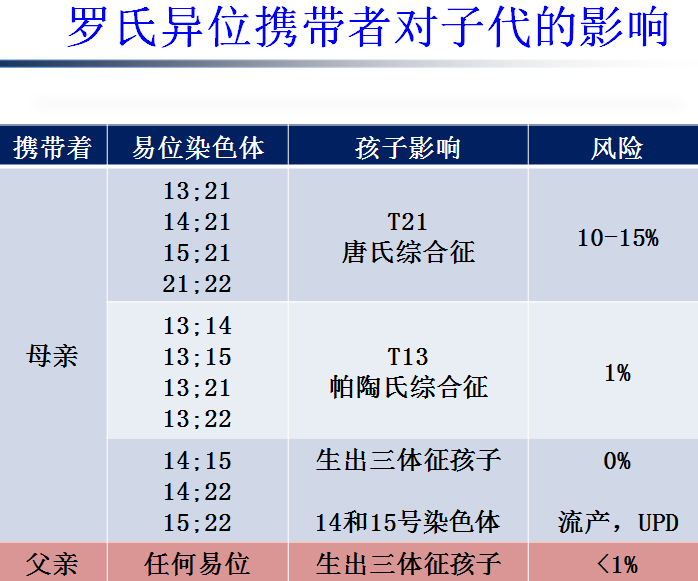 罗氏易位携带者的后代易出现三体胚胎.