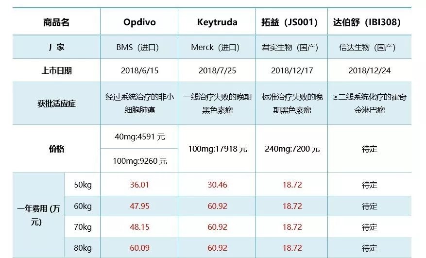 上市日期:2018/12/24(国产)达伯舒ibi308(信迪利单抗注射液)推荐剂量