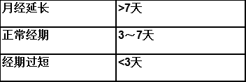 月经病是以月经的异常及伴随月经周期所出现的各种症状为特征的一类