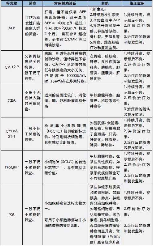 二常用肿瘤标志物的临床意义