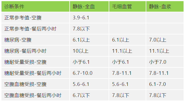 血糖参考值及一般诊断标准