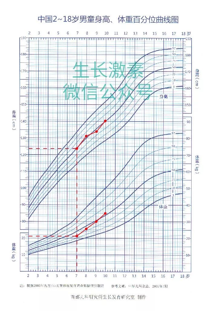 如何运用生长曲线图来记录孩子的成长情况?