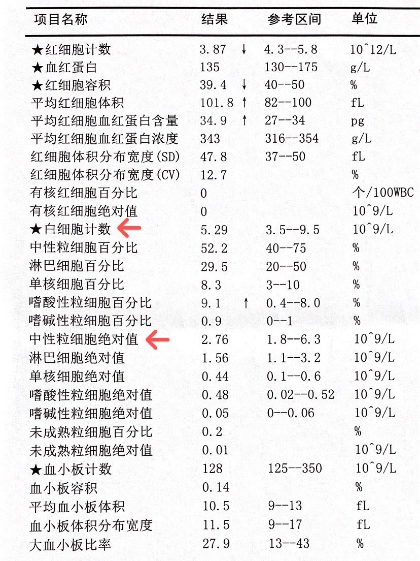 0×10^9/l,【中性粒细胞绝对值】 2.0×10^9/l.白