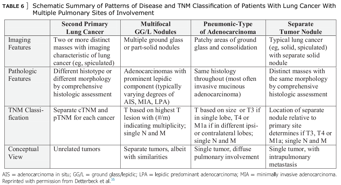 iaslc第八版肺癌tnm分期:多发病变模式的tnm