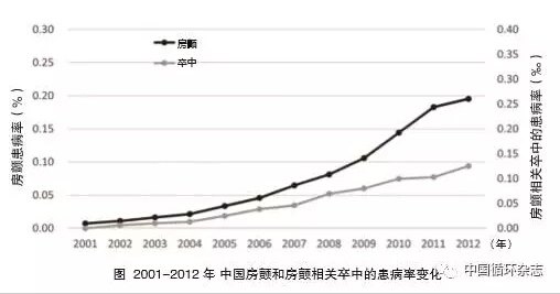 【CHC2017】中国房颤流行病学调查报告 - 好