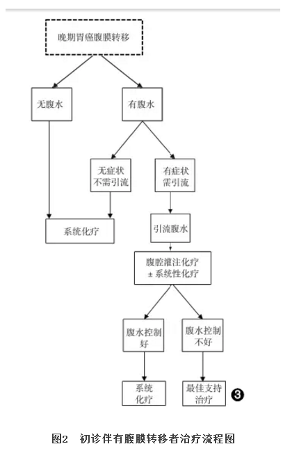 胃癌腹膜转移防治中国专家共识2017