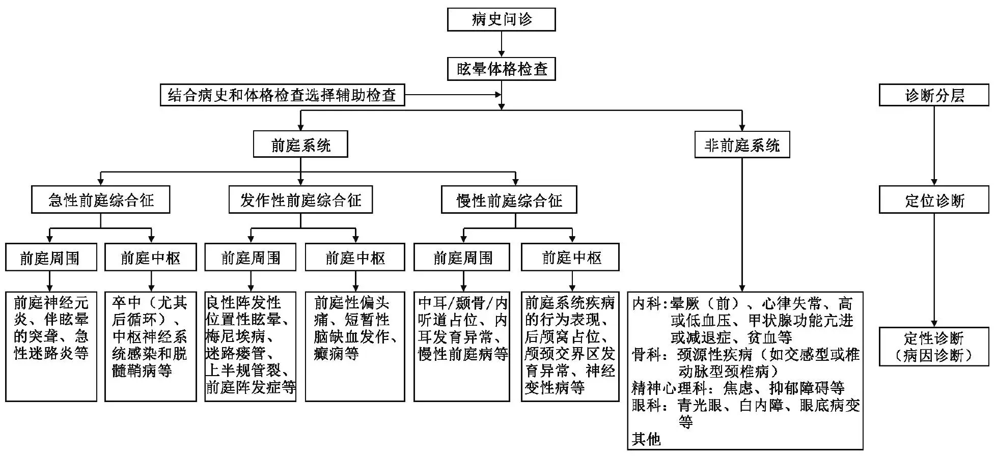 眩晕的诊疗思维 - 好大夫在线