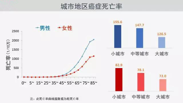 【2017中国癌症最新数据】-大城市癌症发病率