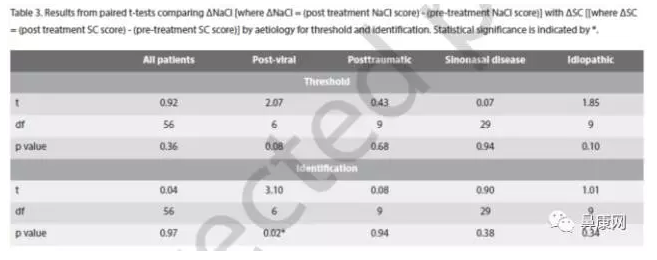 病毒感染后嗅觉减退 - 好大夫在线