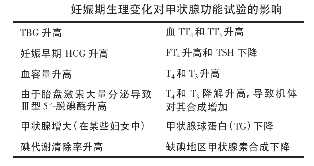 妊娠期甲状腺激素对孕妇和胎儿的影响