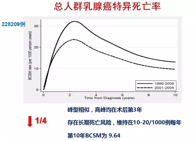 乳腺癌预后的不断改善