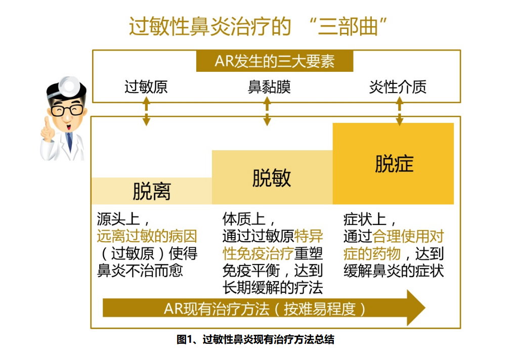 过敏性鼻炎治疗的三部曲"脱离,脱敏,脱症 好大夫在线