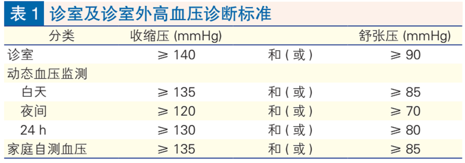 提出:以诊室测量血压为诊断高血压的标准,若怀疑"白大衣高血压,可