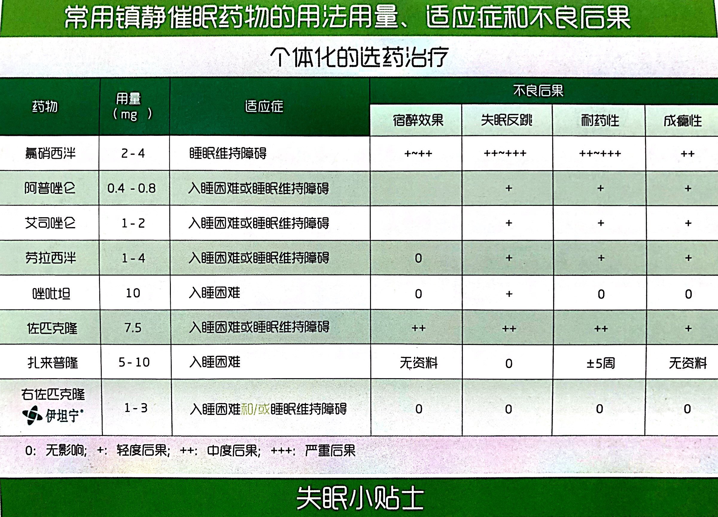 快速入眠法7安眠药特点分析