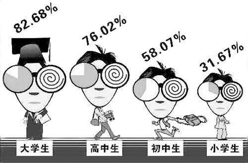 中国有多少近视人口_...年有研究显示,中国近视人口达4.5亿,高中生大学生近视