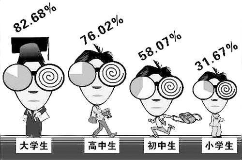 中国有多少近视人口_...年有研究显示,中国近视人口达4.5亿,高中生大学生近视