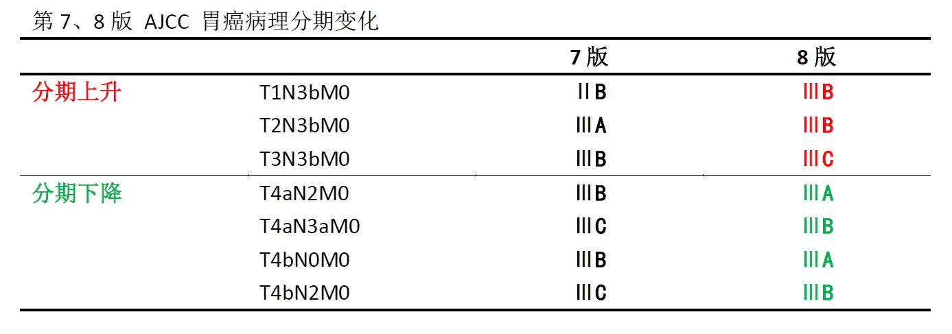 胃癌tnm分期(第8版)