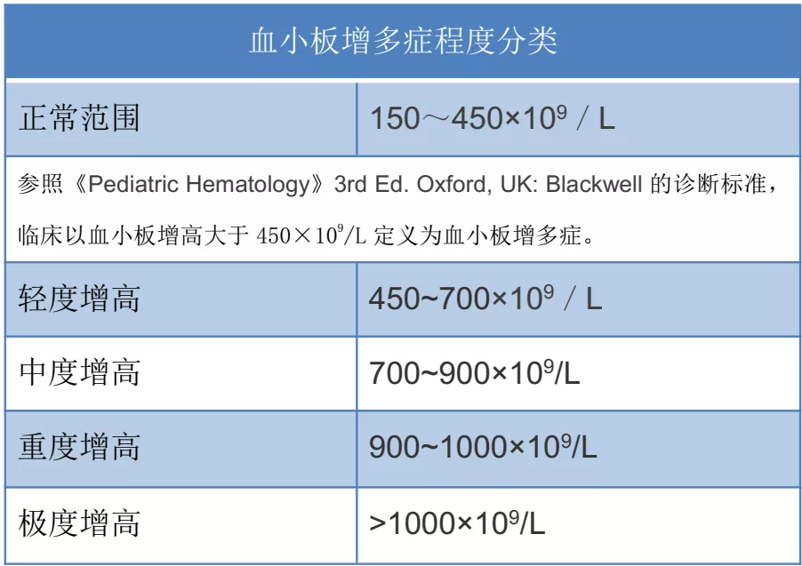 《褚福棠实用儿科学》提到,原因不明的血小板增多>1000×10^9/l,排除