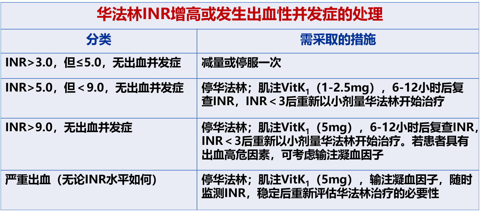 华法林inr增高或发生出血性并发症的处理.png