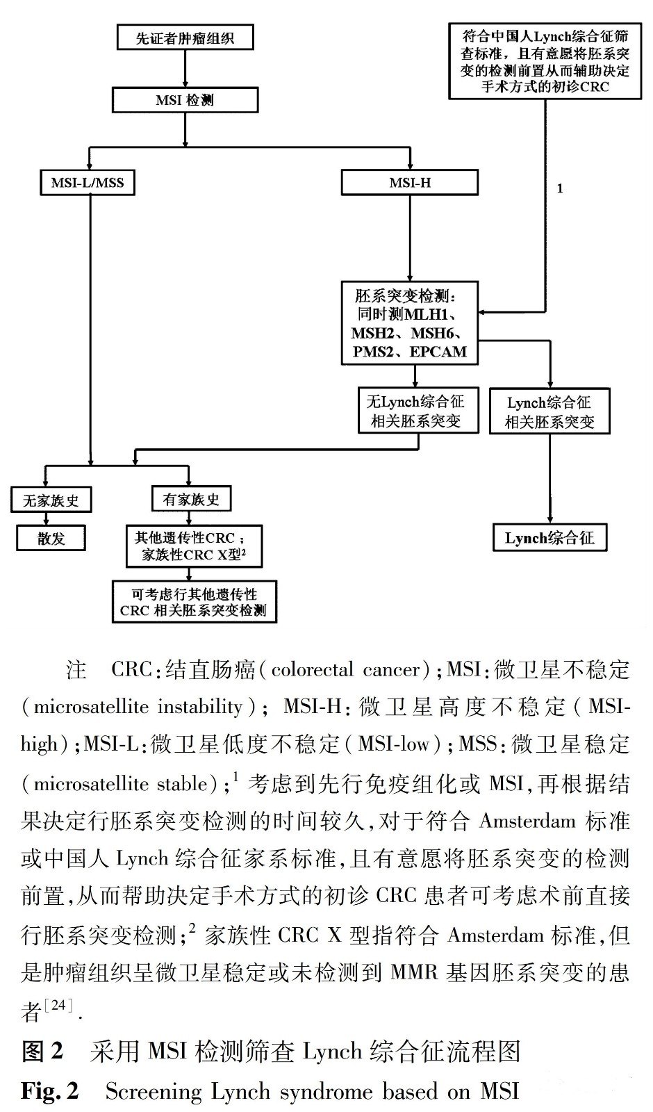 采用msi检查筛查林奇综合症流程图.jpg