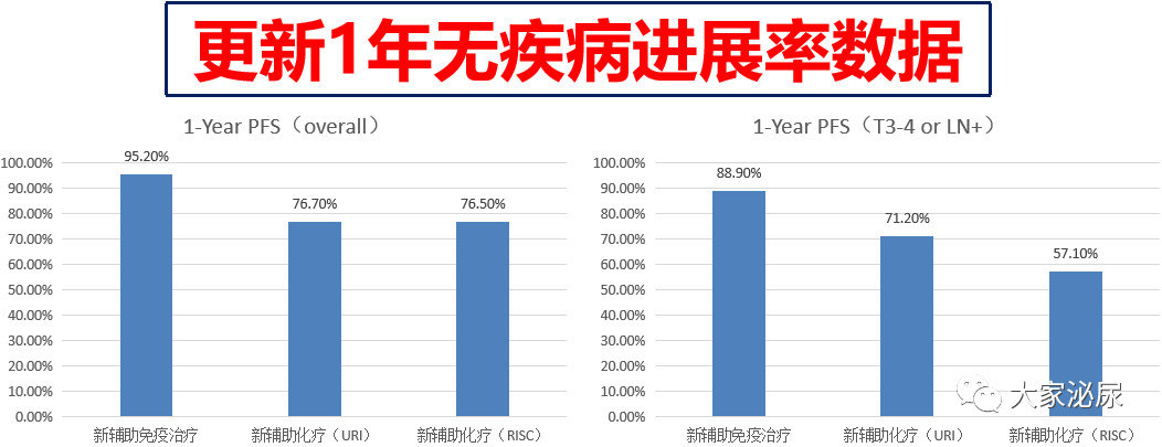 eau2019热点回顾 | 肌层浸润性膀胱癌新辅助治疗