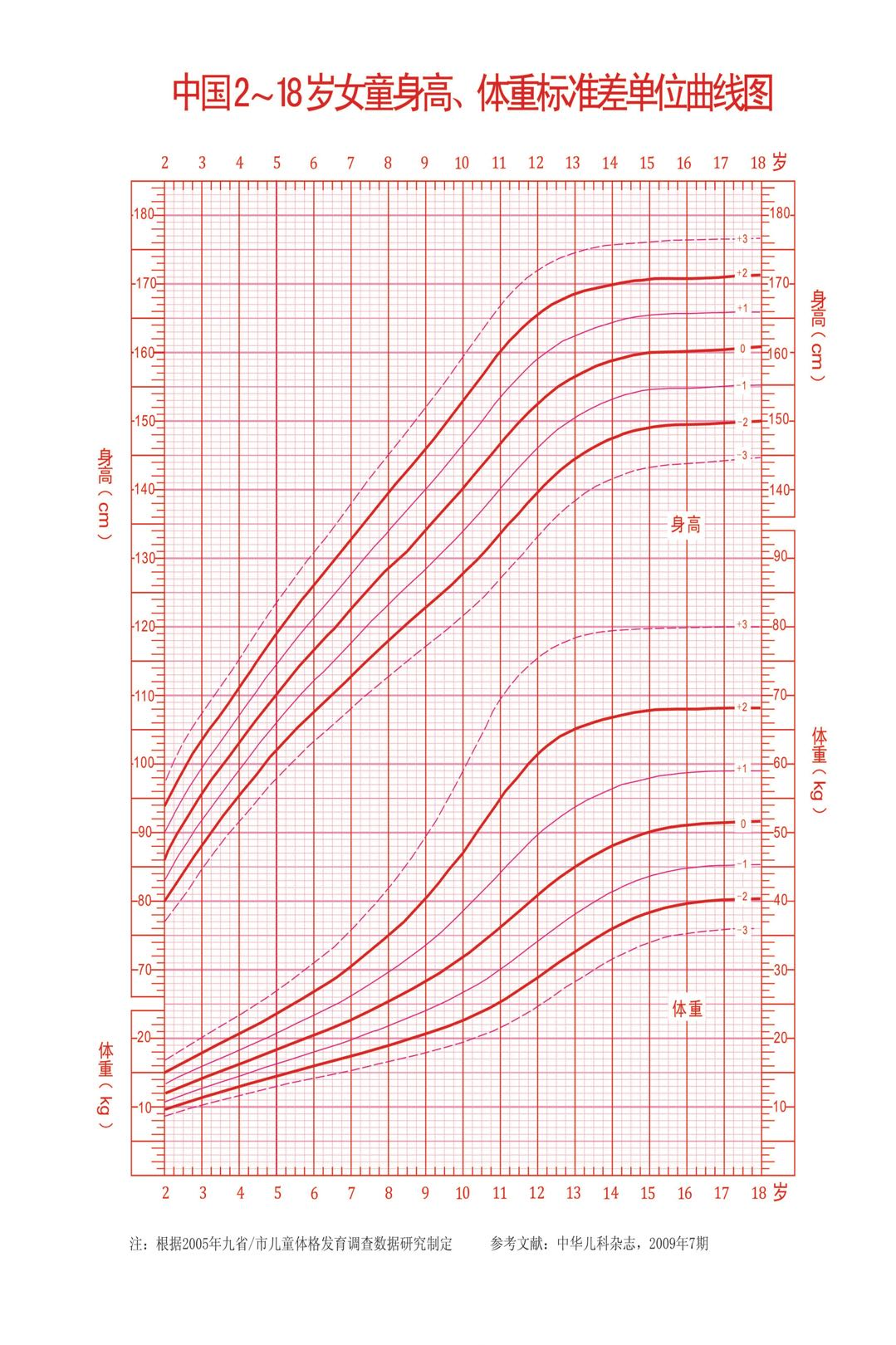 中国218岁女童身高体重标准差单位曲线图