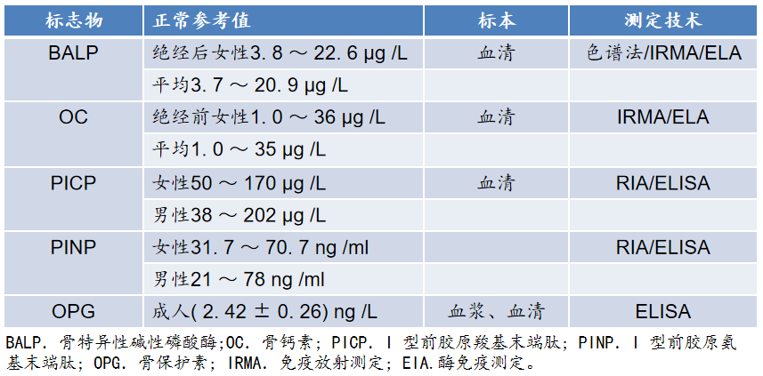 表4. 骨形成标志物正常参考值