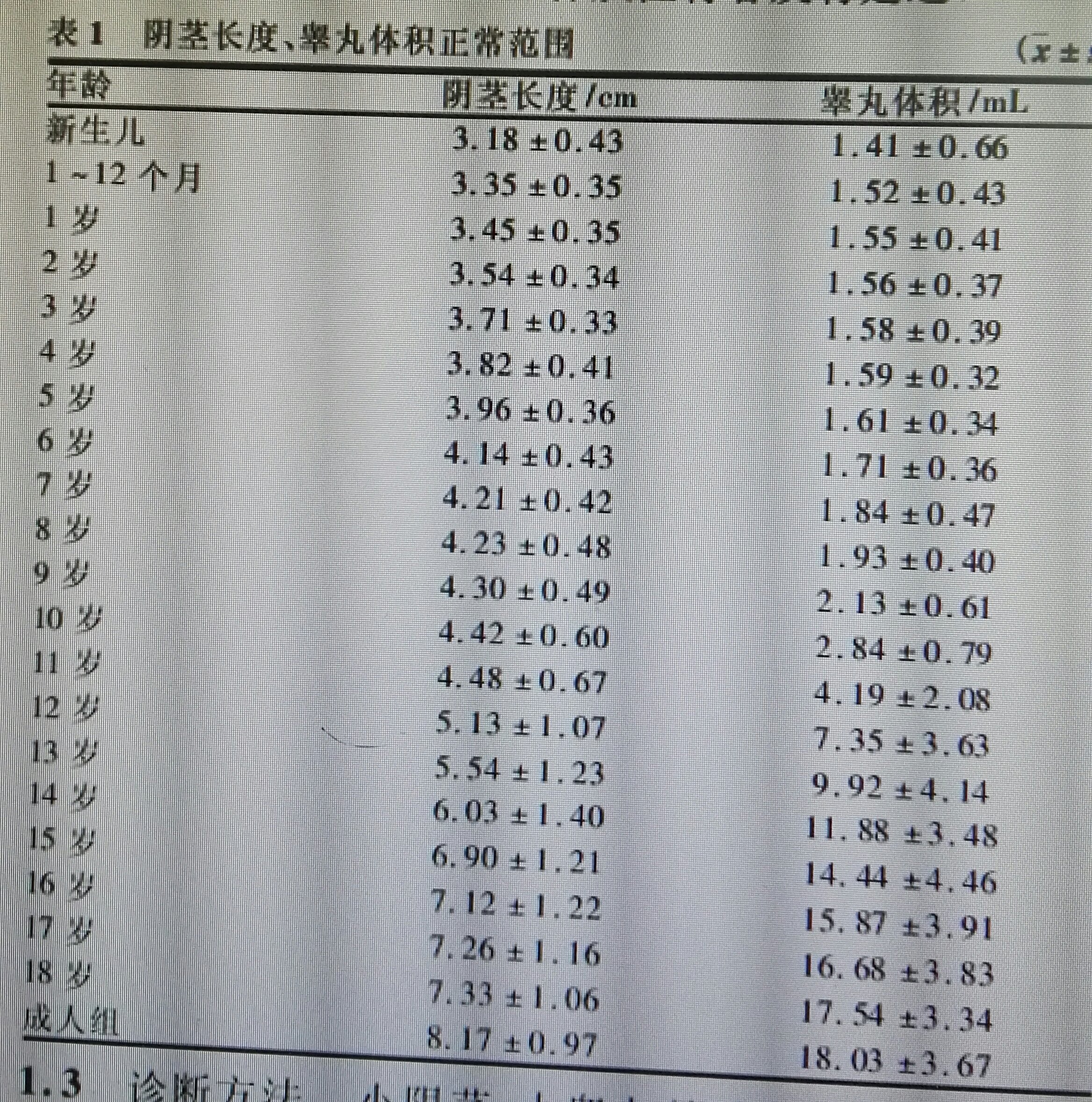 我国正常男性阴茎和睾丸的参考值