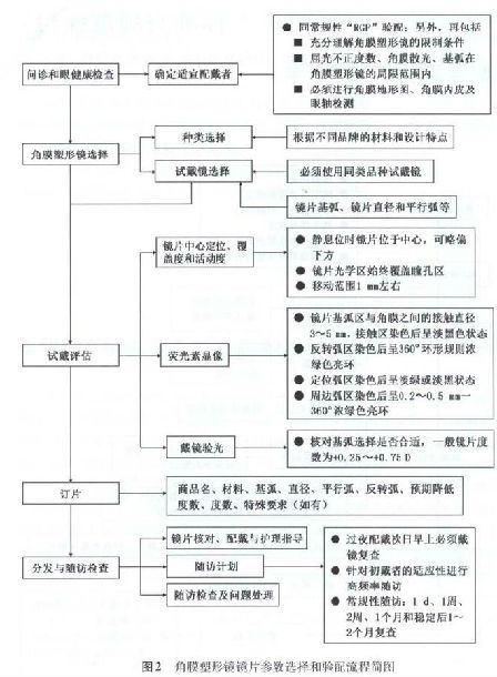 2012年角膜塑形镜专家共识