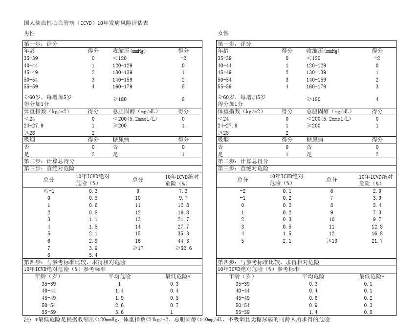 如何计算未来10年发生缺血性心血管icvd疾病风险大小