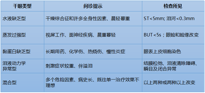 浅谈干眼症诊疗规范