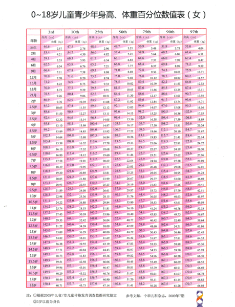 最简单的评估办法就是对比中国0-18岁儿童,青少年身高百分位数值表来