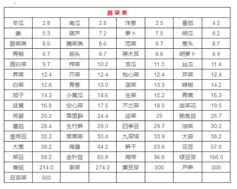 最全的食物嘌呤表,会吃的人不担心尿酸高