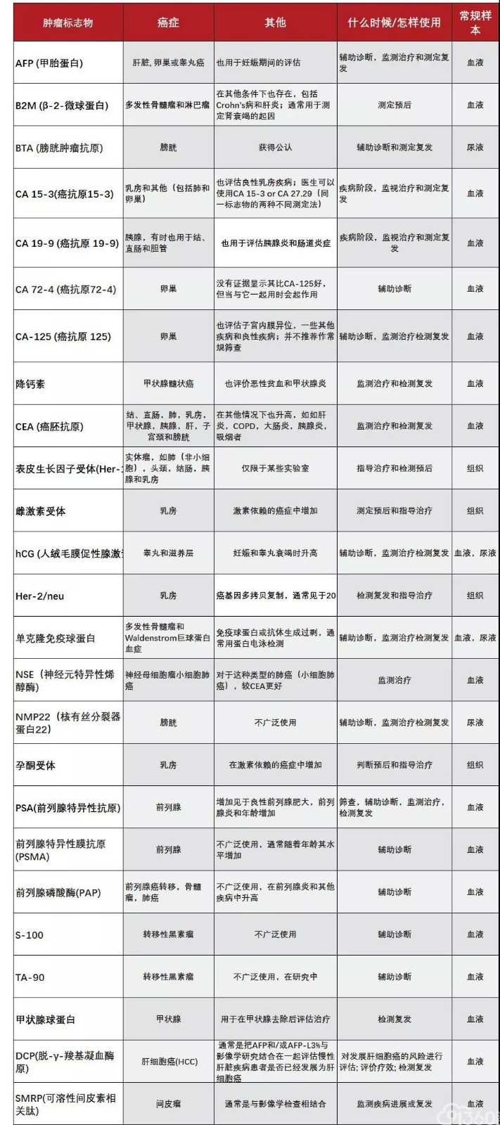 最全解读:各类肿瘤标志物临床意义及认识误区!