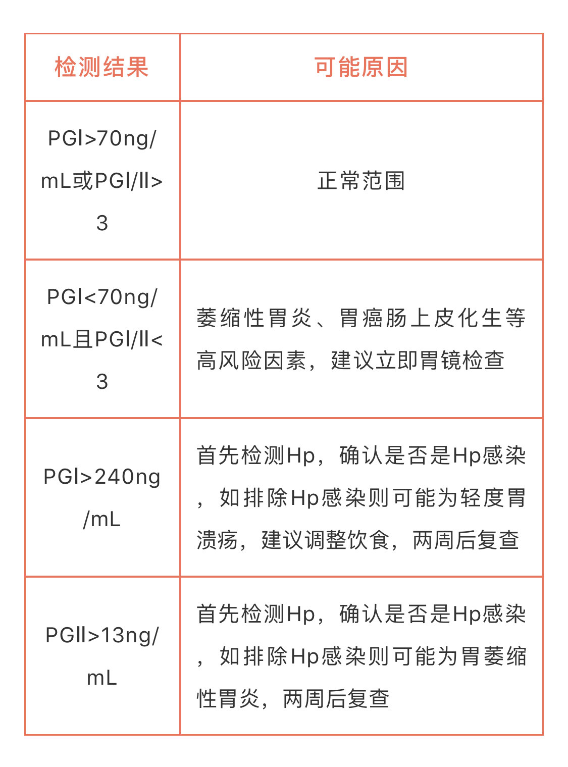 胃蛋白酶原pg的意义