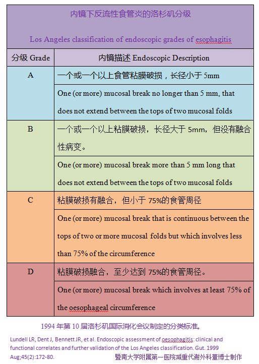 内镜下反流性食管炎的洛杉矶分级