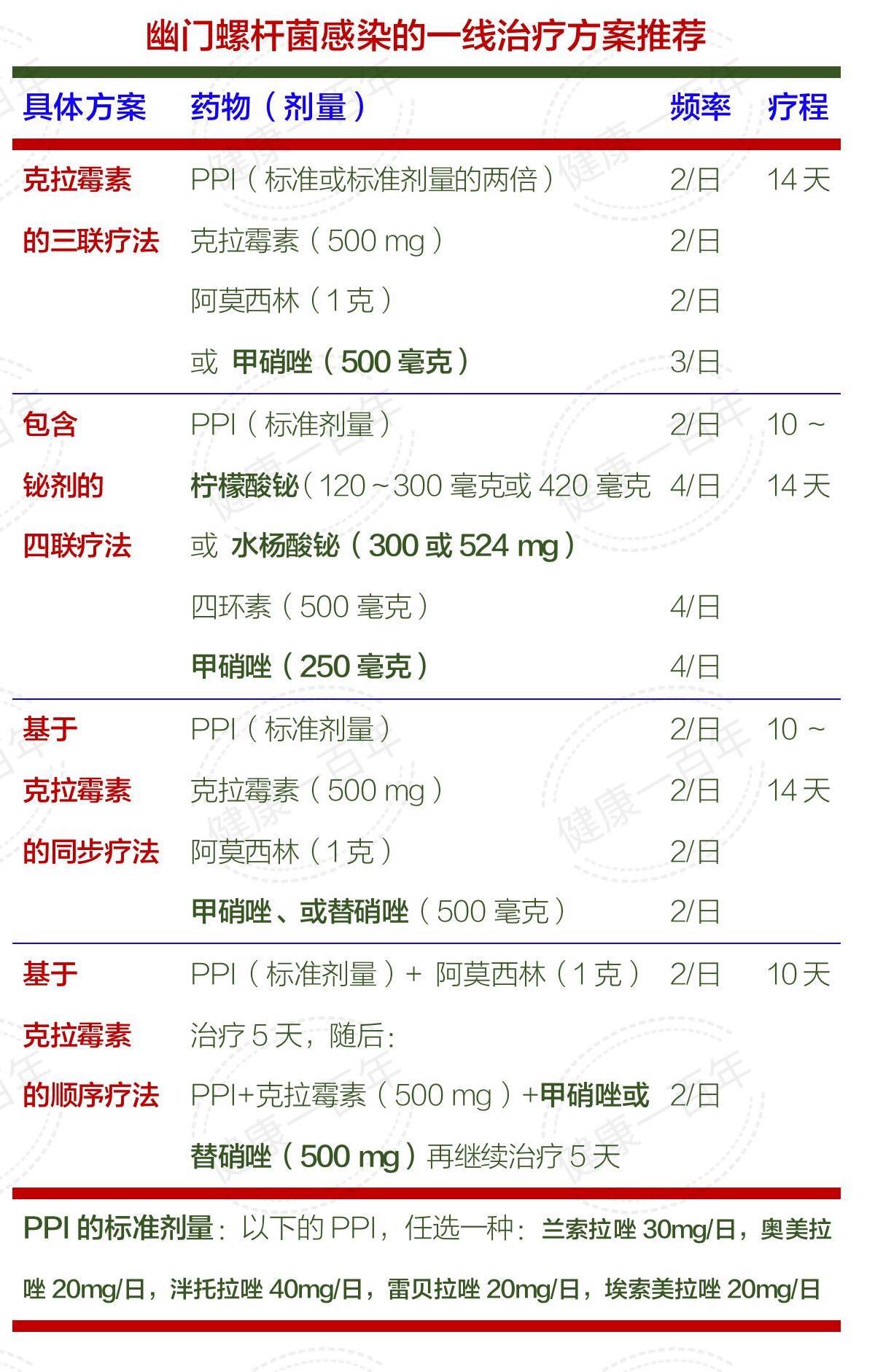 过敏 ,来共同决定,最初的,针对幽门螺杆菌的治疗方案选择