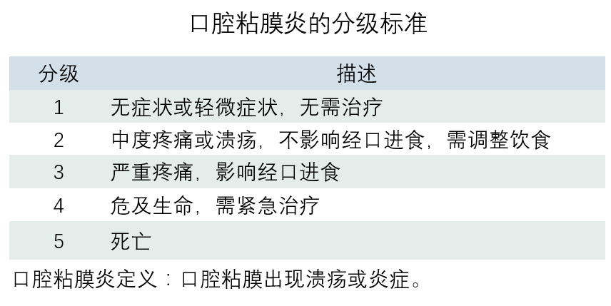 肺癌靶向药物——egfr-tki相关性口腔粘膜炎及其处理