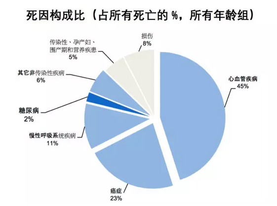 中国糖尿病人口_惊人数据 中国糖尿病的发病率已达到11.6