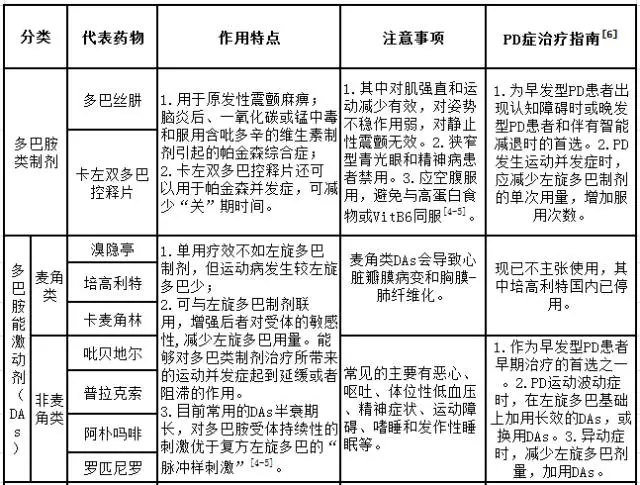 帕金森运动并发症及其药物治疗