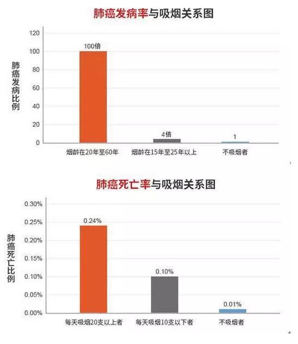 观察,结果表明:烟龄在15年至25年以上的人肺癌发病率是不吸烟人的4倍