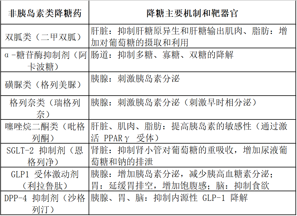 不同的口服降糖药如何联合用药?