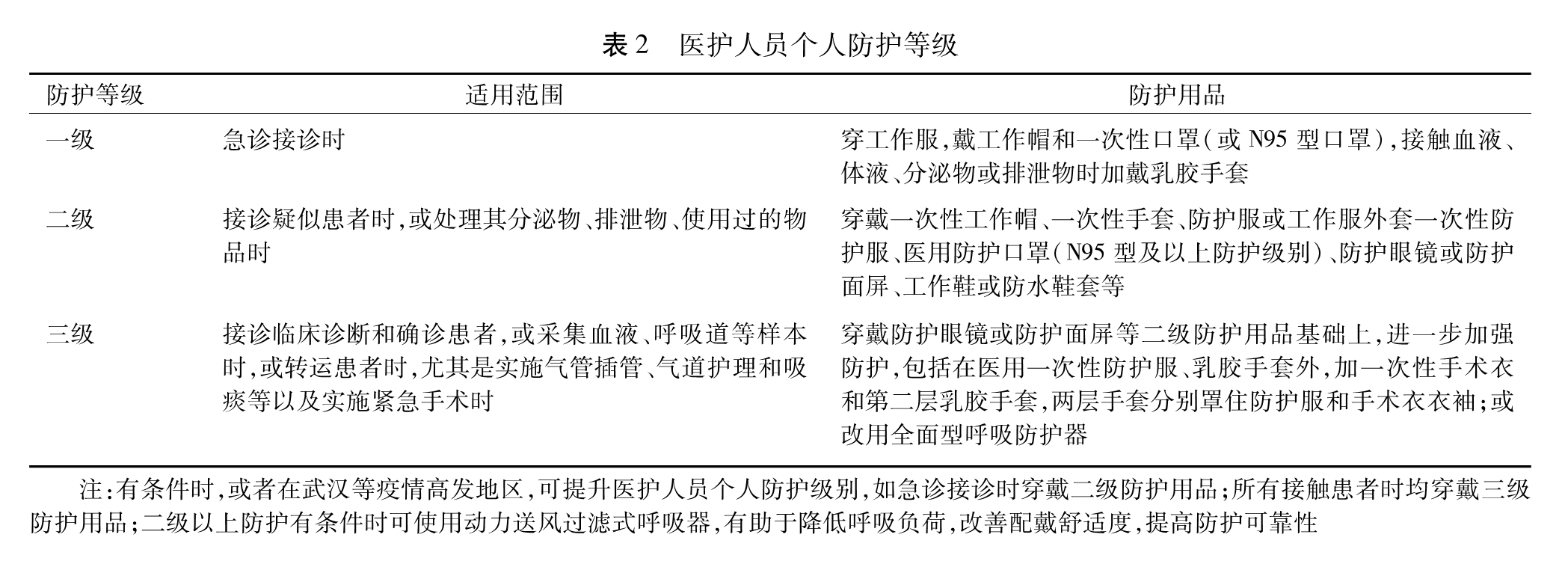 表2医护人员个人防护等级应遵循标准预防及分级防护的原则.