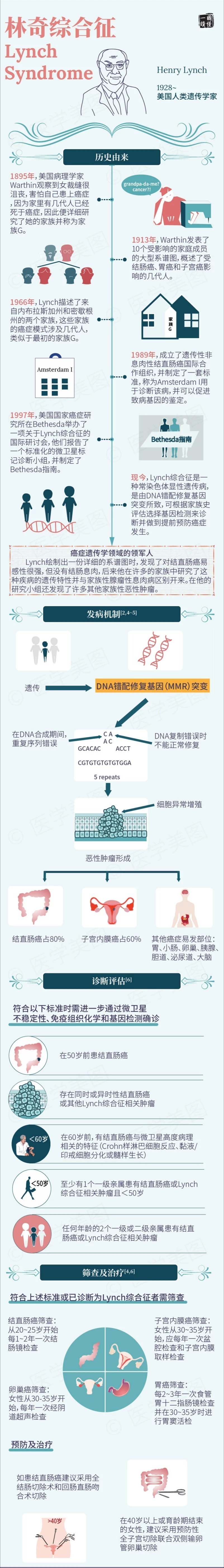 什么是林奇综合征