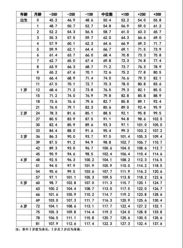 7岁以下男童身高(长)标准值(cm)
