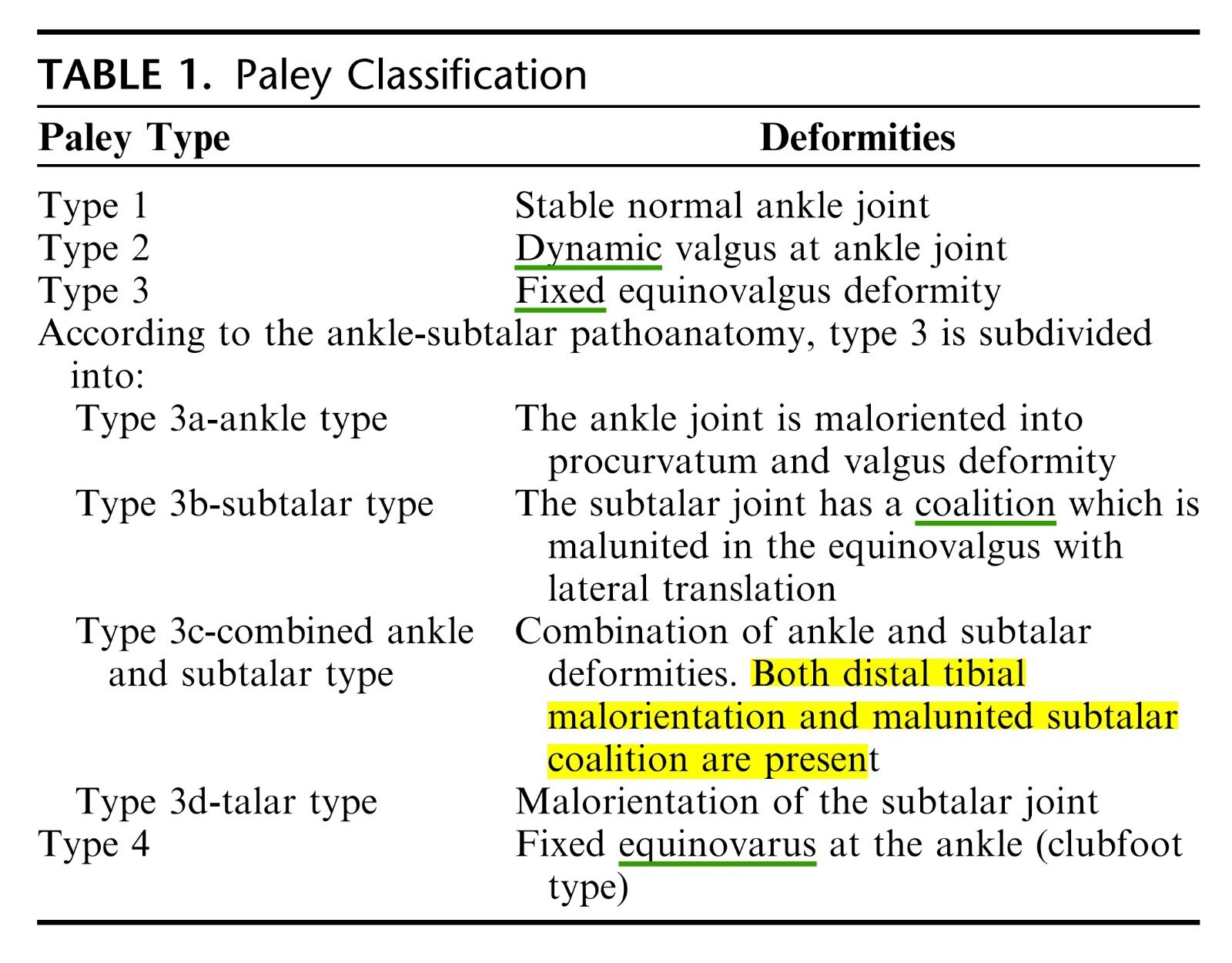 腓侧半肢畸形( fibular hemimelia)paley 分型及治疗