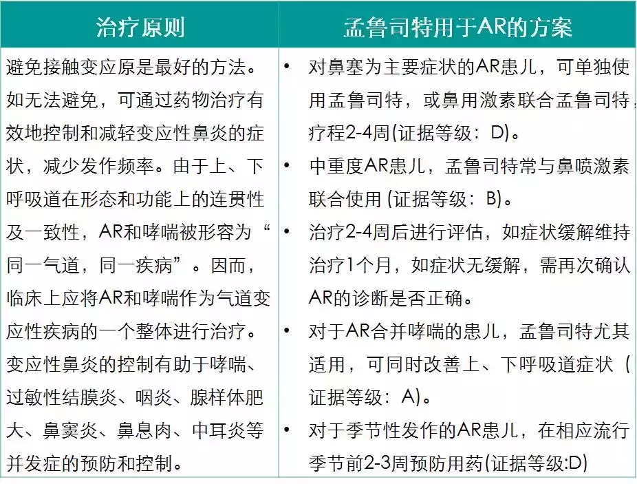 白三烯受体拮抗剂在儿童常见呼吸系统疾病临床应用的专家共识