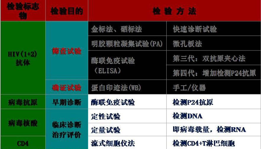 常有朋友咨询hiv检测方法以及多长时间检测阴性可排除hiv感染,现科普